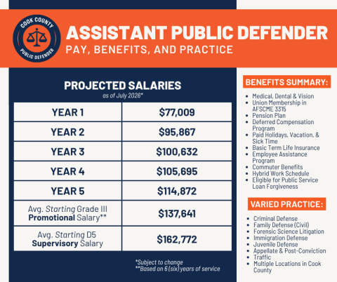 Graphic that shows projected salaries for Assistant Public Defenders at the Law Office of the Cook County Public Defender, as of July 2026. The salaries are as follows: Year 1 is $77,009, Year 2 is $95,867, Year 3 is $100,632, Year 4 is $105,695, Year 5 is $114,872. The average grade three promotional salary is $137,641 and the average starting D5 supervisory salary is $162,772. This information is subject to change.